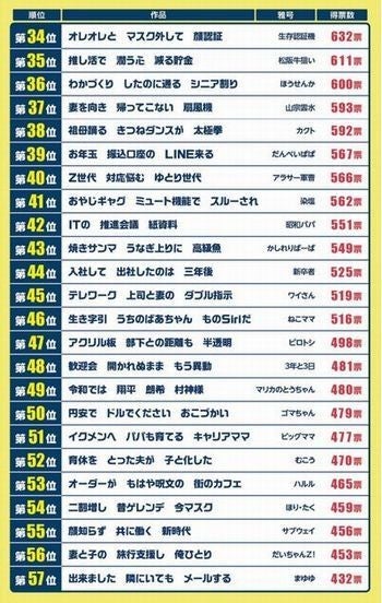 2022年「サラリーマン川柳」ベスト10が決定、100位まで一挙紹介