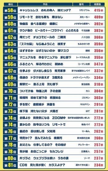 2022年「サラリーマン川柳」ベスト10が決定、100位まで一挙紹介