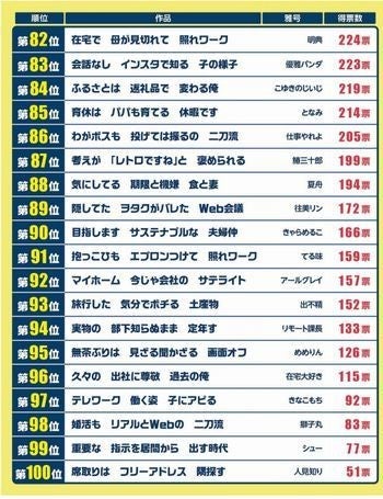 2022年「サラリーマン川柳」ベスト10が決定、100位まで一挙紹介