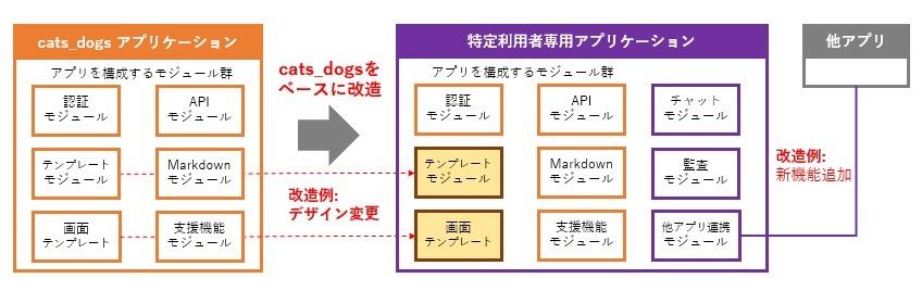 「cats_dogs」をベースにした特定利用者向けアプリケーションの開発イメージ