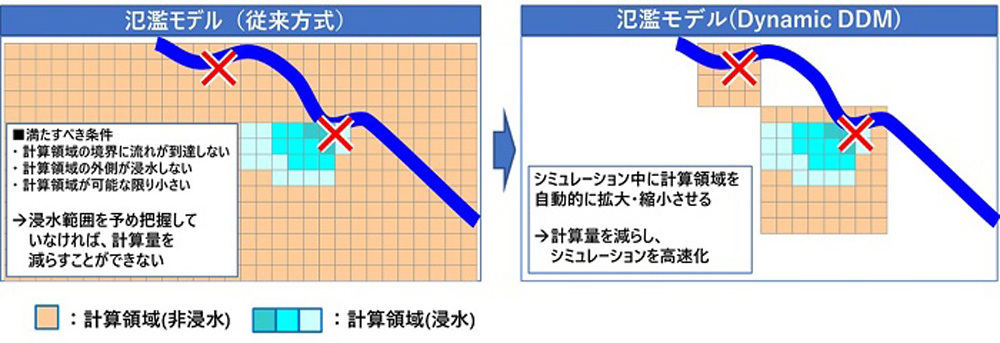 従来方式とDynamic DDMを使った場合の計算方法の違い