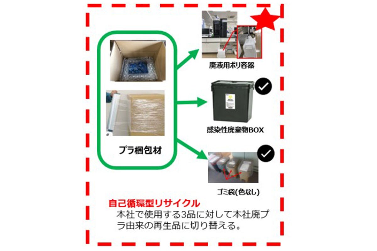 サステナブルなプラスチック利用のイメージ