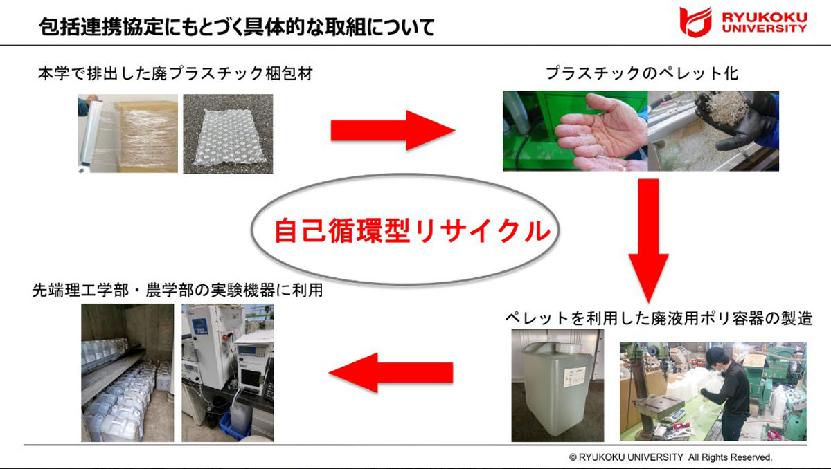 自己循環型リサイクルの仕組み