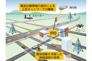 60GHz電波の反射方向を動的制御するIRS(知能電波反射面)技術　東北大が実証