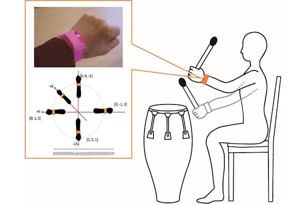 ドラム演奏中の腕の動きの計測。利き手の手首に加速度センサとジャイロセンサを搭載した腕時計型ウェアラブルセンサを用いて、ドラム演奏時の腕の動きから腕の振りの速さの平均値と腕の挙上角度の平均値が測定された。