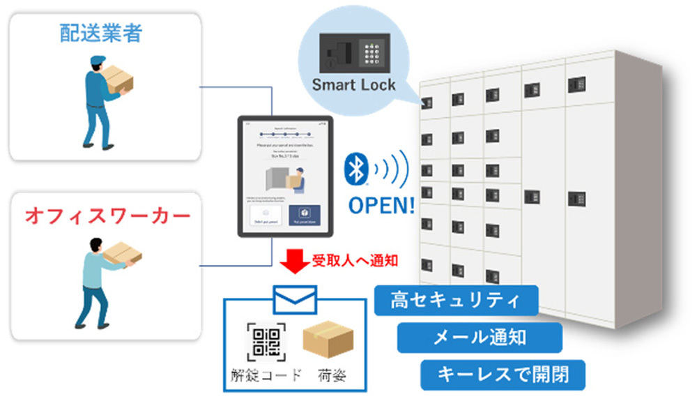 「いつ・誰から・どんな荷物が届いたか」を遠隔で通知