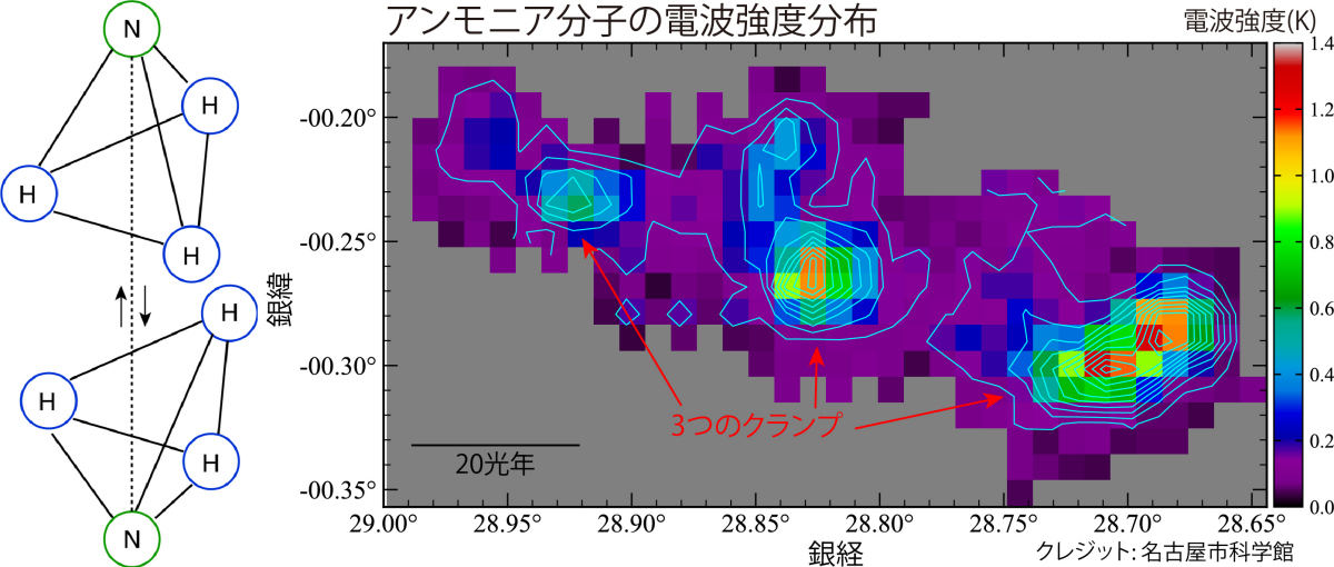 (左)今回の研究で観測されたアンモニア分子の反転遷移の模式図。窒素原子(N)が3つの水素原子(H)で作られる平面をすり抜ける際に生じるエネルギー差によって、波長1.3cm(周波数23GHz)の電波が放射される。(右)野辺山45m電波望遠鏡で観測されたアンモニア分子の空間分布。カラーと等高線で電波強度の違いが示されている。