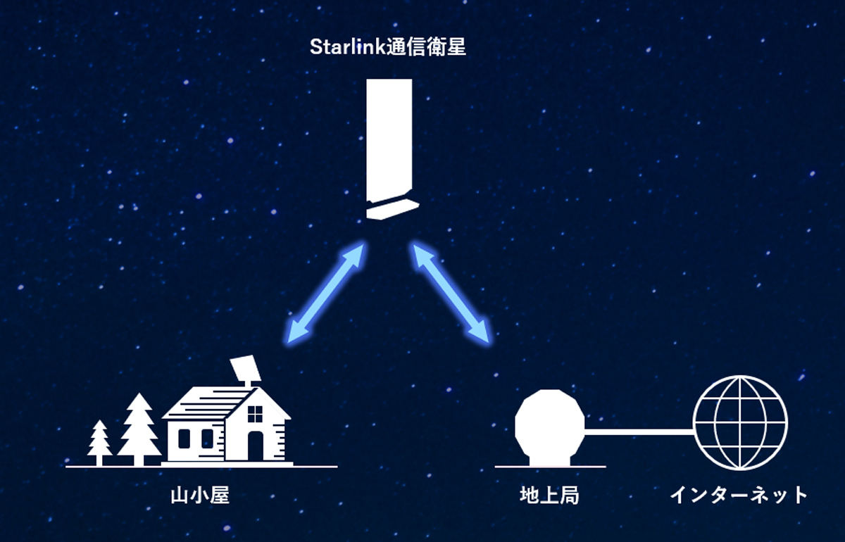 「山小屋Wi-Fi」の提供イメージ