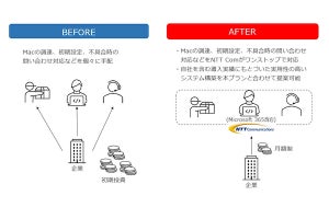 NTT Com、ハイブリッドワーク向け「セキュアドPC月額レンタルモデルMacプラン」