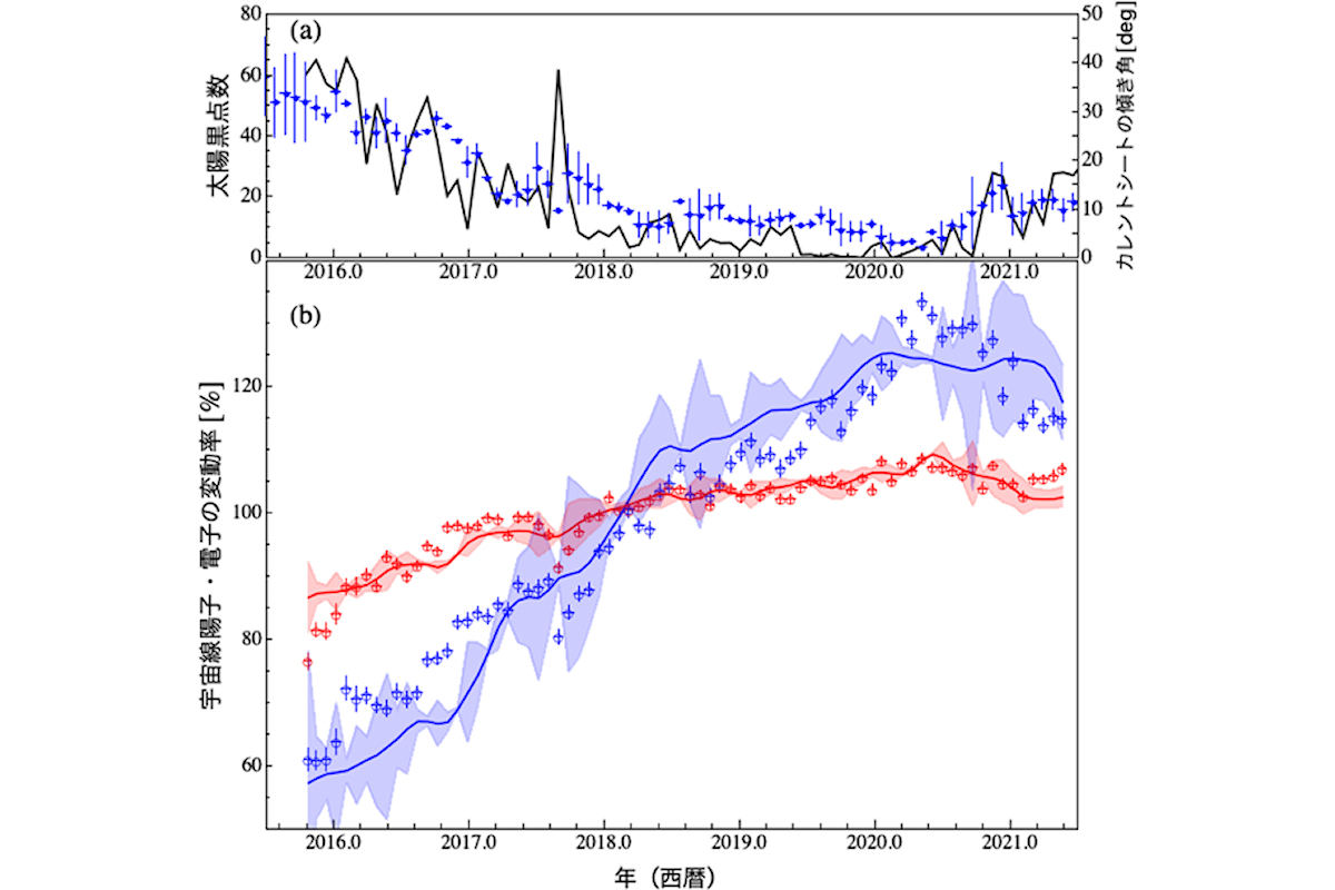 CALETで観測された宇宙線電子量(青丸)と陽子量(赤丸)の変化(下図(b))。横軸は西暦年で、画像2の赤点線期間が拡大されたもの。青線と赤線はドリフト効果を考慮したモデルによる計算結果。上図(a)は同期間の太陽黒点数(黒線)と太陽磁場のカレントシートの傾き角(青点)。Physical Review Lettersの発表論文の図が編集されたもの。