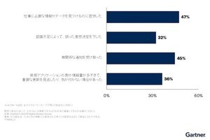 デジタルワーカーの47%、必要な情報を見つけることに苦心‐アプリの乱立が要因か