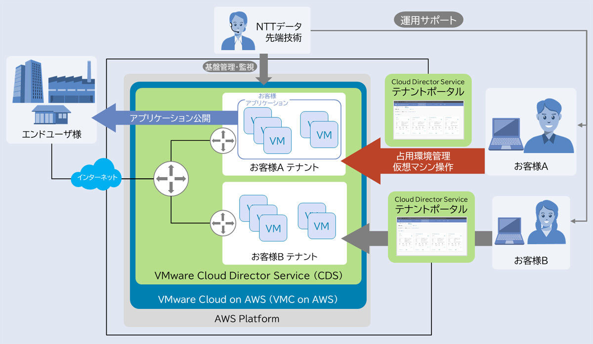 「IMS for VMware Cloud on AWS」の概要