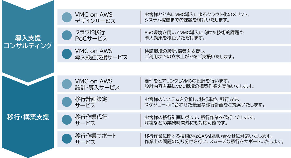 各フェーズで対応するサービス