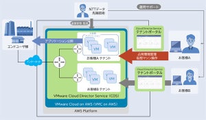 NTTデータ先端技術、「IMS for VMware Cloud on AWS」を提供開始