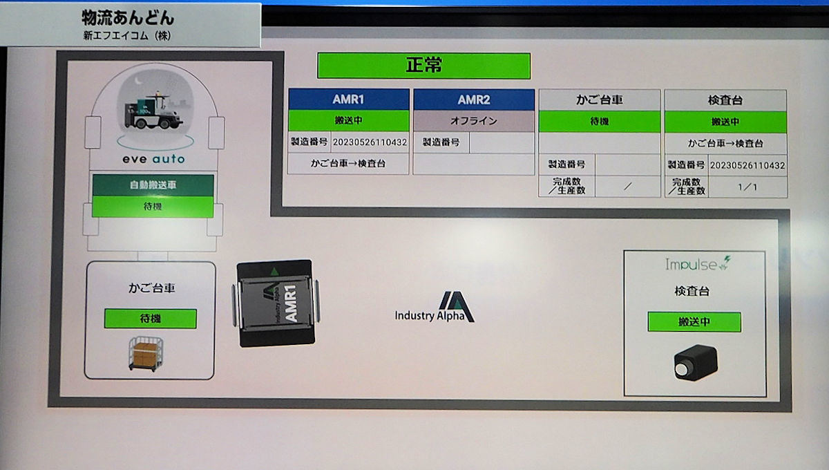 「物流あんどん」の画面。下部には建屋内無人搬送車（AMR1）の位置が、上部にはAMR1が「かご台車」から検査台に搬送中であることがわかる