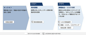 ラック、情報セキュリティプランニングを中堅中小企業向けにリニューアル