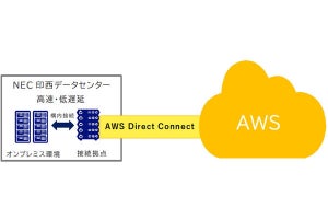 NEC、米AWSと協業拡大 - AWS Direct Connect接続拠点が印西データセンターに開設