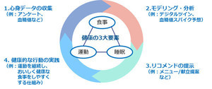 NTT×味の素、食事と健康を通じたウェルビーイング向上に向けた協業を開始