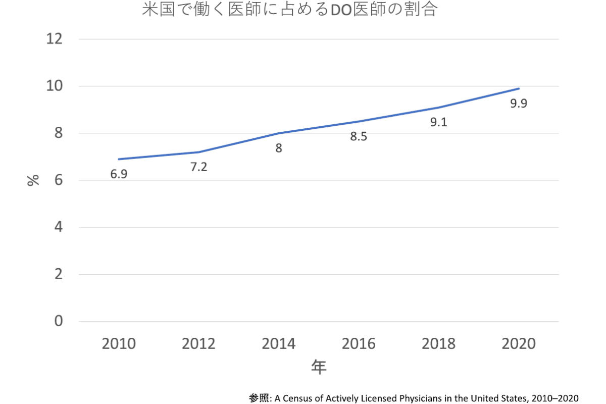 米国におけるDO医師の割合の推移(2010～2020)。