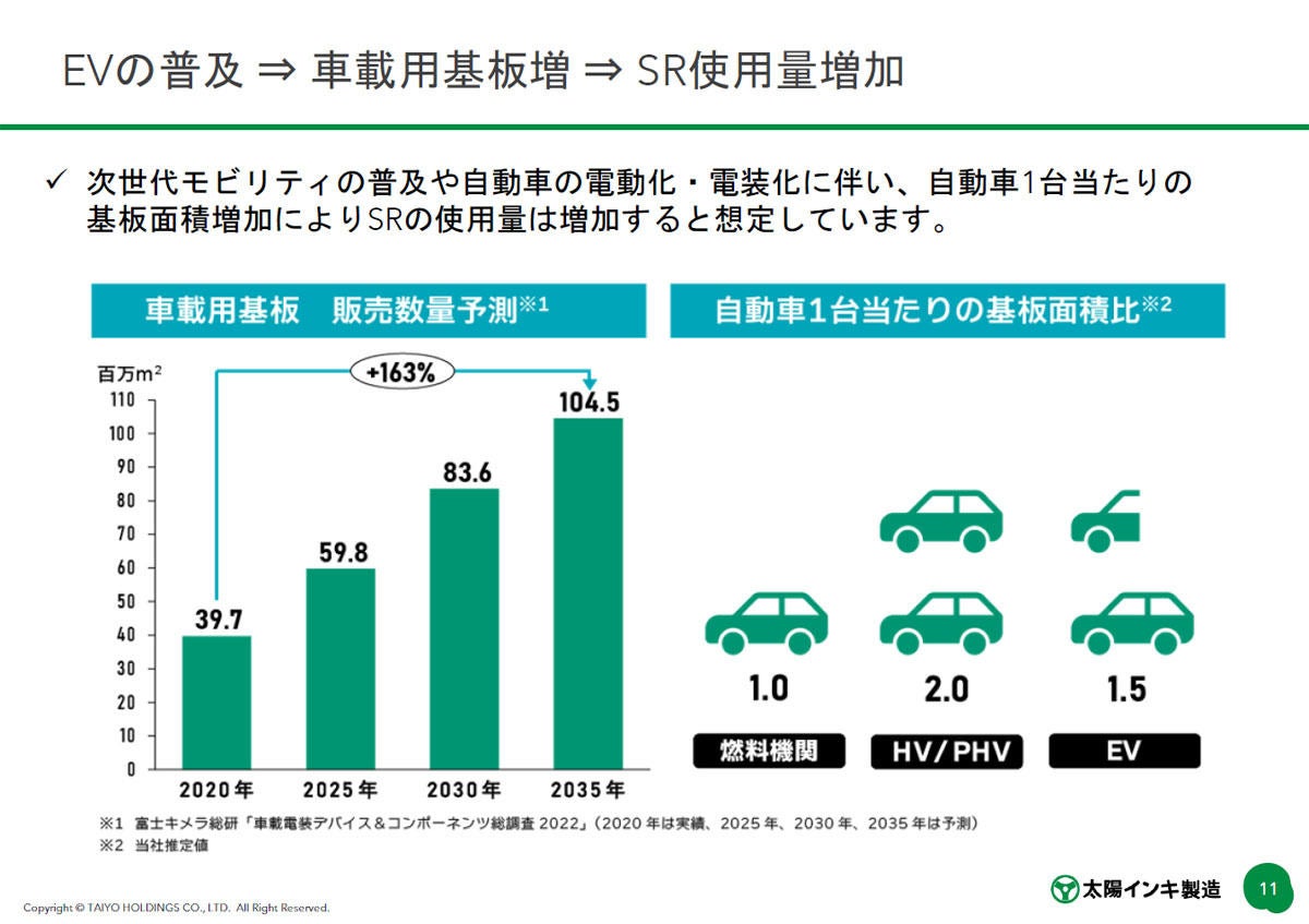 ソルダーレジストの消費量も増加していく