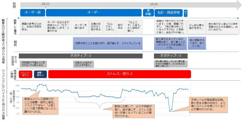 自動車実験で得られたデータの一例(同社資料より)