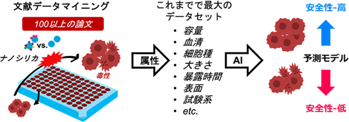 AIを用いた安全性向上のための手法概要。