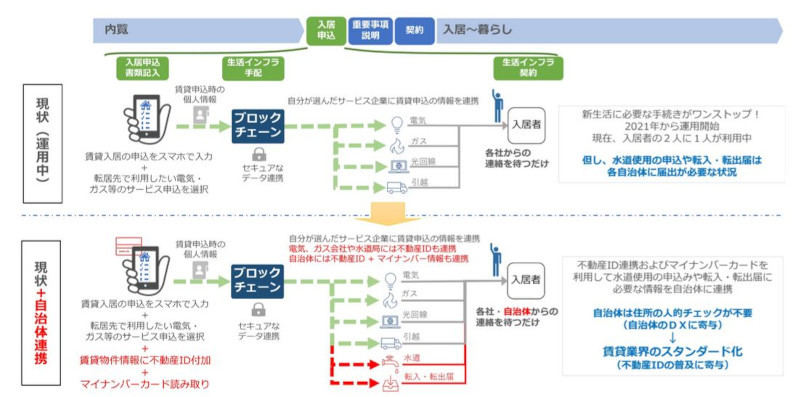 国土交通省モデル事業の応募内容イメージ(同社資料より)