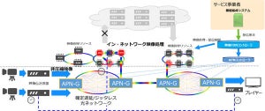 NTT、IOWN構想のAPNを利用した映像配信技術の基本機能を実証
