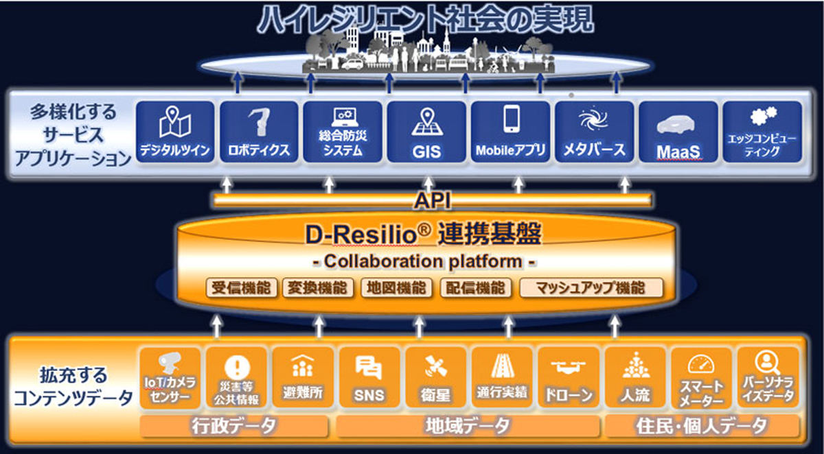 「D-Resilio連携基盤」のサービス概要