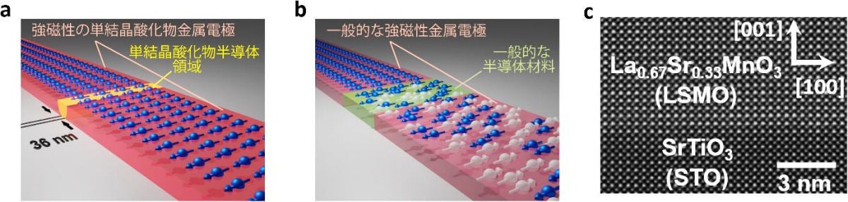 今回の研究の概要。(a)今回作製された2端子素子の構造。(b)従来の研究で使われてきた一般的な半導体と強磁性金属を組み合わせた素子構造の例。(c)デバイスの作製に用いられたLa0.67Sr0.33MnO3薄膜の断面走査透過型電子顕微鏡による格子像。すべて単結晶で構成されている。