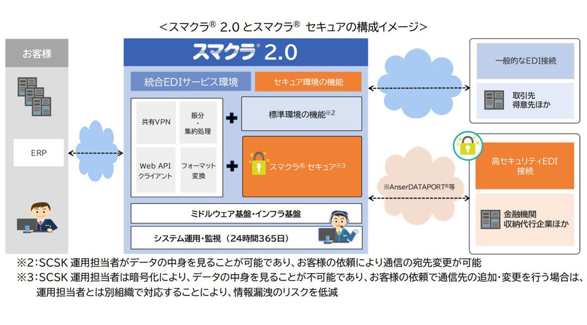 「スマクラ セキュア」の概要図