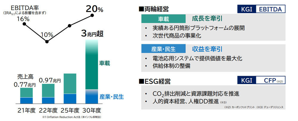 2030年度に売上高3兆円超、EBITDA率20%を目指す