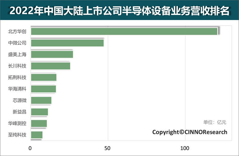 中国の半導体製造装置事業売上高ランキングトップ10