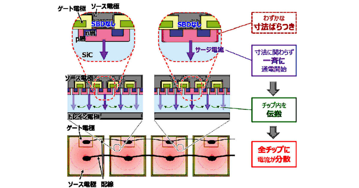 今回開発された新構造によって、特定チップにサージ電流が集中することを回避することができるようになった