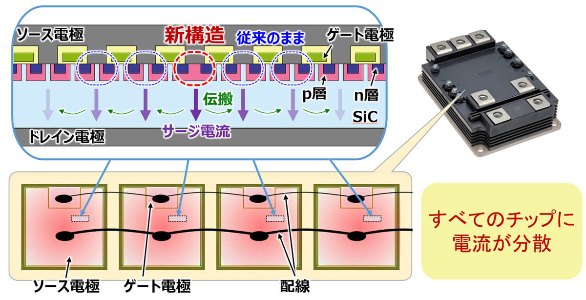 今回開発された新構造のチップ断面図と上から見た並列接続イメージ