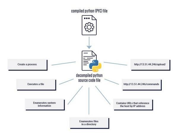 Behavior indicators and networking strings extracted from the decompiled PYC file using ReversingLabs Software Supply Chain Security.