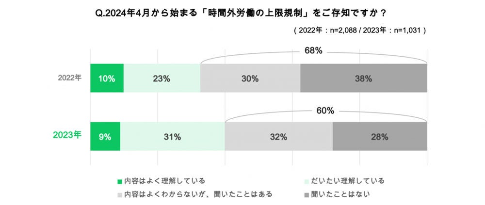 2024年4月から適用される残業の上限規制について6割が「わからない・聞いたことがない」と回答