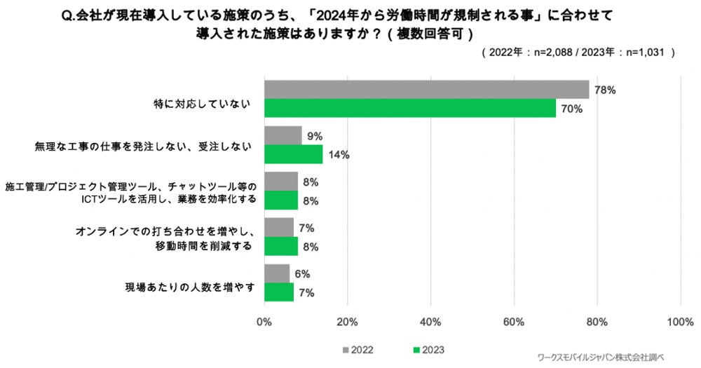 残業の上限規制への対応については、「特に何も対応していない」が7割