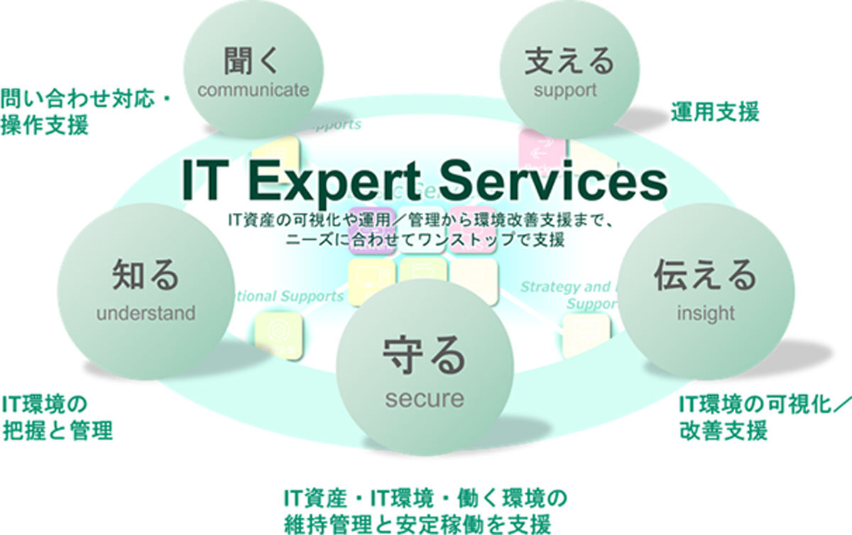 「IT Expert Services」のサービス全体像