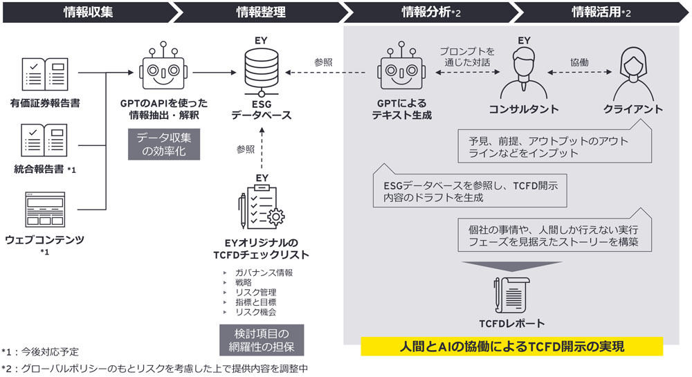 GPT-4を活用したコンサルティングの流れ)