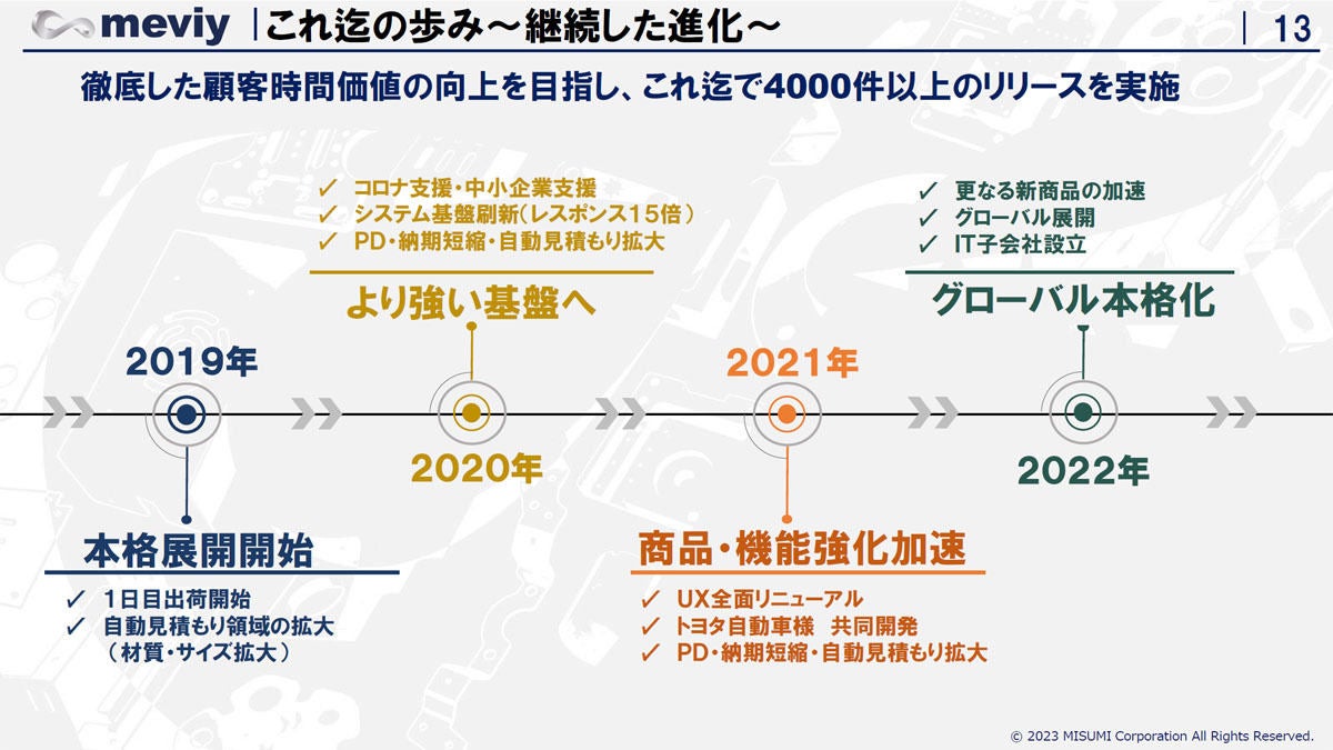 meviyのこれまでの歩み