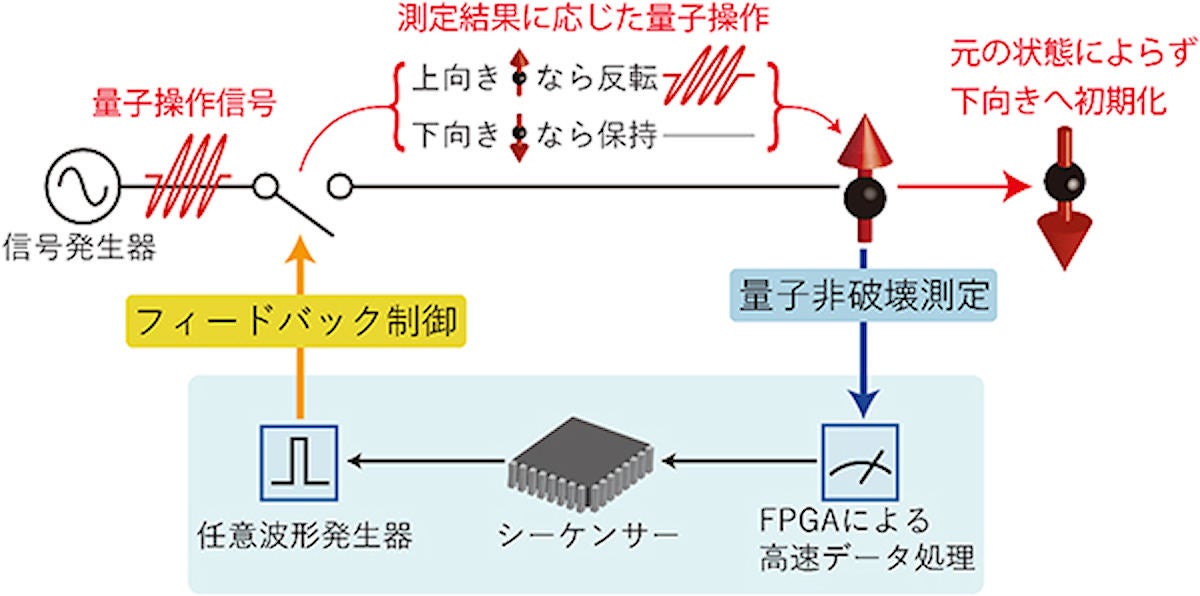 フィードバック操作による量子ビットの初期化処理の概略図。量子ビットの量子非破壊測定の結果を利用して、シーケンサーが任意波形発生器から出力される信号を決定する。信号は量子ビットの制御回路中のスイッチにフィードバックされ、量子操作に測定結果に応じた条件付け(スピンが上向きなら反転、下向きなら保持)を行う。この図の場合は元の状態によらず、下向きへ初期化される。