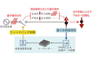 理研、フィードバック操作によるシリコン量子ビット初期化技術を開発