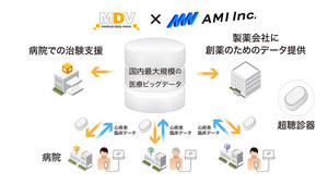 MDV×AMI、心疾患に関する臨床データを取得し治療法開発を支援するため提携