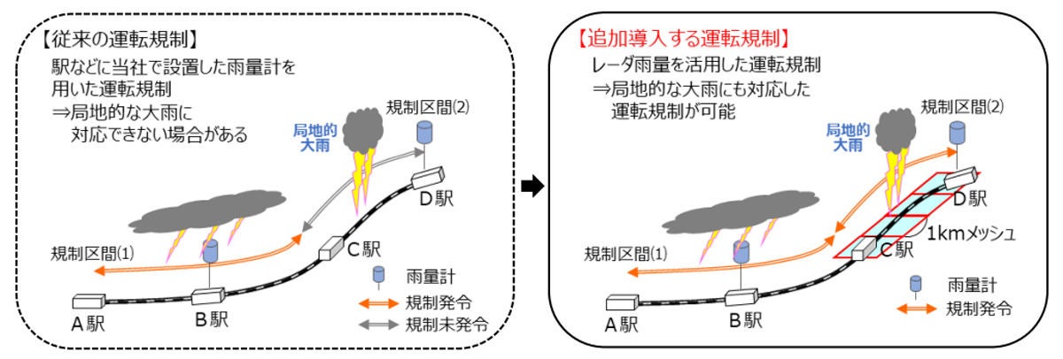 雨量計を用いた従来の運転規制(左)と、今回追加されるレーダ雨量を活用した運転規制(右)の概要図。