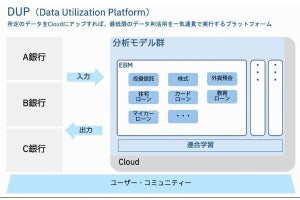 日本IBM、金融向けSaaS型データ利活用プラットフォーム「DUP」提供開始