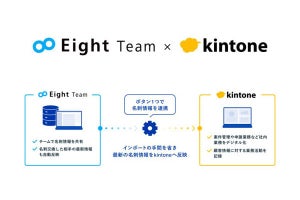 サイボウズの「kintone」とSansanの名刺管理サービスが連携‐手入力作業を削減