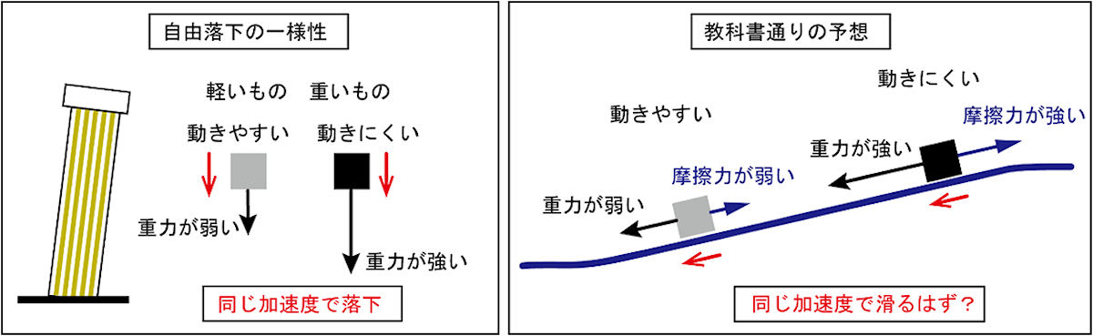 自由落下の一様性。重いものも軽いものも、同じ加速度で落下する。慣性の大きさも重力も質量に比例するためだ。摩擦のある斜面を滑る時も、摩擦力は質量に比例するため、同じ加速度で滑るはずだ。