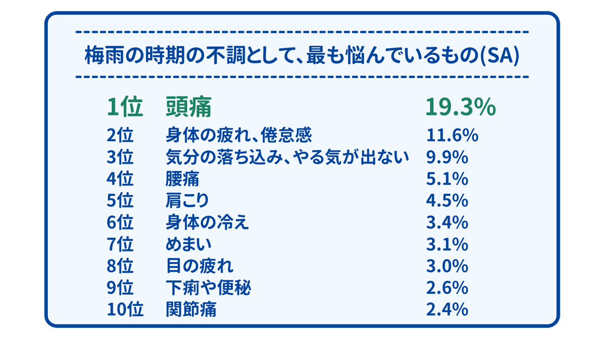 梅雨の時期の不調として、悩んでいる症状トップ10