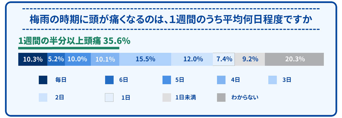 梅雨の時期に頭が痛くなる日数についての回答結果